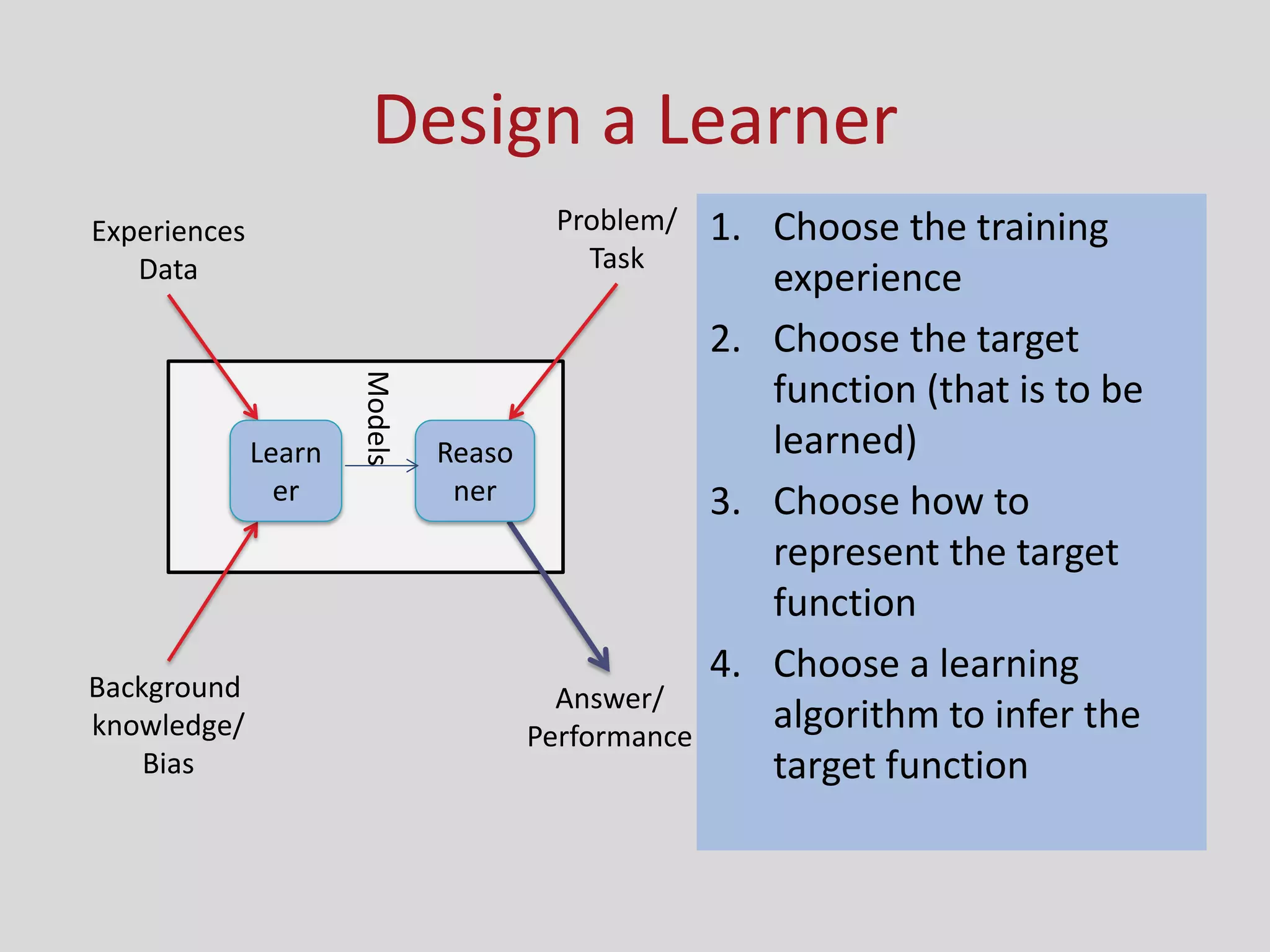 Design a Learner
Experiences
Data
Background
knowledge/
Bias
Problem/
Task
Answer/
Performance
Learn
er
Reaso
ner
Models
1. Choose the training
experience
2. Choose the target
function (that is to be
learned)
3. Choose how to
represent the target
function
4. Choose a learning
algorithm to infer the
target function
 