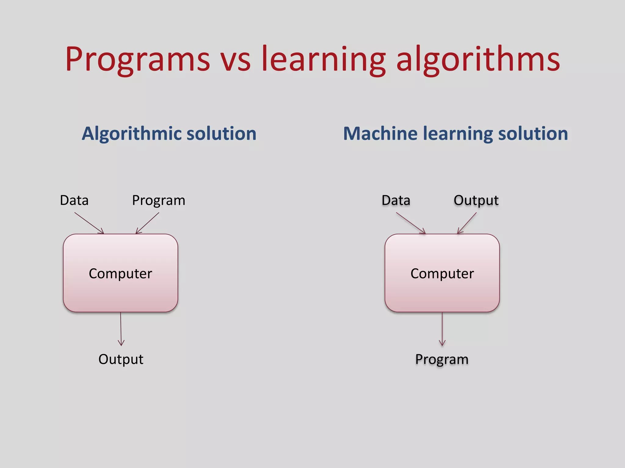 Programs vs learning algorithms
Algorithmic solution Machine learning solution
Computer
Data Program
Output
Computer
Data Output
Program
 