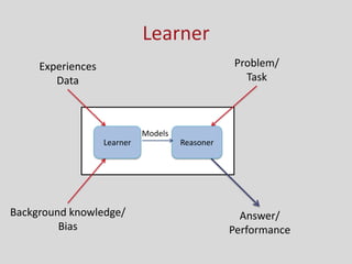 Learner
Experiences
Data
Background knowledge/
Bias
Problem/
Task
Answer/
Performance
Learner Reasoner
Models
 