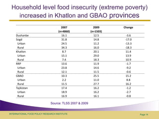 Food security policy challenges in central Asia: example of Tajikistan