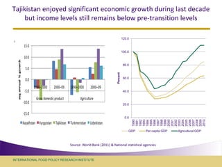 Food security policy challenges in central Asia: example of Tajikistan