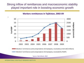 Food security policy challenges in central Asia: example of Tajikistan
