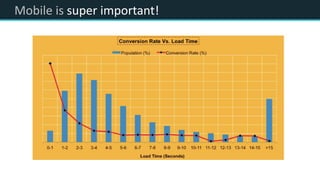 Mobile is super important!
 