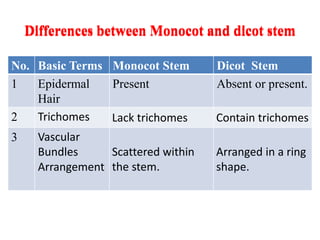Differences between Monocot and dicot stem
No. Basic Terms Monocot Stem Dicot Stem
1 Epidermal
Hair
Present Absent or present.
2 Trichomes Lack trichomes Contain trichomes
3 Vascular
Bundles
Arrangement
Scattered within
the stem.
Arranged in a ring
shape.
Differences between Monocot and dicot stem
 