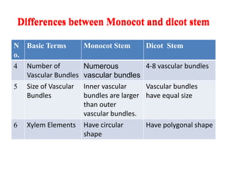 Differences between Monocot and dicot stem
N
o.
Basic Terms Monocot Stem Dicot Stem
4 Number of
Vascular Bundles
Numerous
vascular bundles
4-8 vascular bundles
5 Size of Vascular
Bundles
Inner vascular
bundles are larger
than outer
vascular bundles.
Vascular bundles
have equal size
6 Xylem Elements Have circular
shape
Have polygonal shape
Differences between Monocot and dicot stem
 