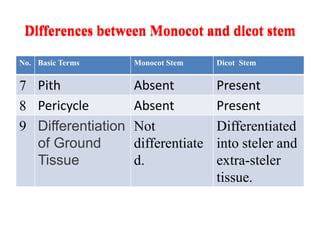 Differences between Monocot and dicot stem
No. Basic Terms Monocot Stem Dicot Stem
7 Pith Absent Present
8 Pericycle Absent Present
9 Differentiation
of Ground
Tissue
Not
differentiate
d.
Differentiated
into steler and
extra-steler
tissue.
Differences between Monocot and dicot stem
 