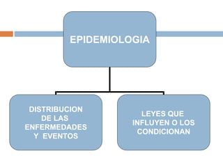 EPIDEMIOLOGIA
DISTRIBUCION
DE LAS
ENFERMEDADES
Y EVENTOS
LEYES QUE
INFLUYEN O LOS
CONDICIONAN
 