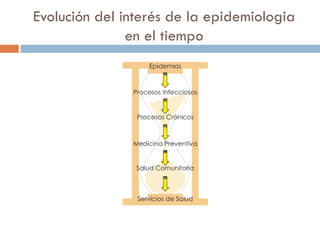 Evolución del interés de la epidemiologia
en el tiempo
 