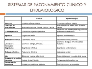 Clínico Epidemiológico
Substrato Individuo enfermo o sano Comunidad enferma o sana
Colección de
antecedentes Anamnesis personal, familiar, remota y actual
Antecedentes del área a partir de varias
fuentes
Examen personal Examen físico general y especial
Inspección del área en general y particular
a determinados servicios
Hipótesis Diagnóstico clínico Hipótesis epidemiológica
Medidas transitorias Tratamiento inicial Recomendaciones generales
Laboratorio Exámenes (sangre, orina,etc.)
Exámenes de agua, alimentos; otras
muestras
Conclusión
diagnóstica Diagnóstico definitivo Diagnóstico epidemiológico
Medidas definitivas Tratamiento definitivo Medidas de control
Alta Clínica por mejoría del enfermo Epidemiológica por remoción de la causa
Registro de la acción
efectuada Historia clínica.Epicrisis Ficha epidemiológica Informe
Compensación
económica Honorarios cobrados al paciente Sueldo cobrado a la comunidad
SISTEMAS DE RAZONAMIENTO CLINICO Y
EPIDEMIOLOGICO
 