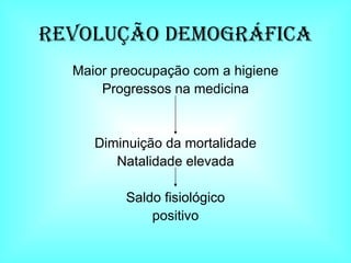 Revolução DEMOGRÁFICA Maior preocupação com a higiene Progressos na medicina Diminuição da mortalidade Natalidade elevada Saldo fisiológico positivo 
