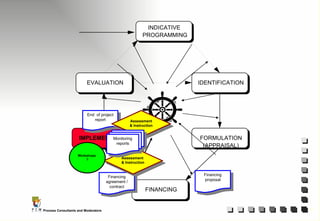 INDICATIVE  PROGRAMMING IDENTIFICATION FORMULATION  (APPRAISAL) FINANCING IMPLEMENTATION EVALUATION Financing agreement / contract End  of project report Assessment & Instruction Assessment & Instruction Monitoring reports Workshops  ? Financing proposal 