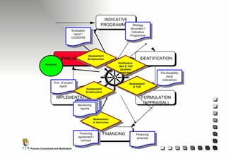 INDICATIVE  PROGRAMMING IDENTIFICATION FORMULATION  (APPRAISAL) FINANCING IMPLEMENTATION EVALUATION End  of project report Evaluation report / LESSONS Assessment & Instruction Pre-feasibility study (relevance) Financing agreement / contract Strategy document / Indicative Programme Assessment & ToR Verification  idea & ToR (problem analysis) Assessment & Instruction Assessme nt & Instruction Monitoring reports Workshop ? Financing proposal 
