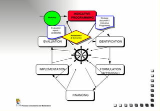INDICATIVE   PROGRAMMING IDENTIFICATION FORMULATION  (APPRAISAL) FINANCING IMPLEMENTATION EVALUATION Evaluation report / LESSONS Assessme nt & Instruction Strategy document / Indicative Programme Workshop ? 