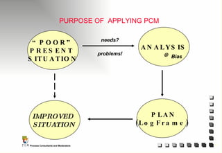 PURPOSE OF  APPLYING PCM “ POOR” PRESENT  SITUATION PLAN (LogFrame) IMPROVED  SITUATION  ANALYSIS needs? problems! Bias  