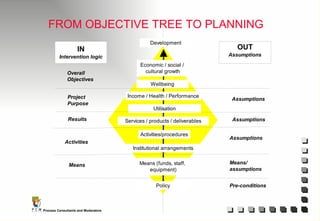 FROM OBJECTIVE TREE TO PLANNING 