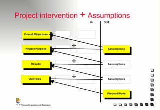 Project intervention  +  Assumptions 