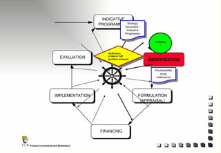 INDICATIVE  PROGRAMMING IDENTIFICATION FORMULATION  (APPRAISAL) FINANCING IMPLEMENTATION EVALUATION Pre-feasibility study (relevance) Strategy document / Indicative Programme Verification  of idea & ToR (problem analysis ) Workshop ? 