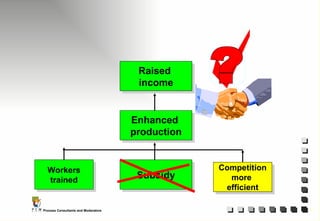 Subsidy Enhanced  production Raised  income Competition more  efficient Shortage of  skilled workers  ? Workers trained 