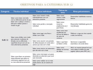 OBJETIVOS PARA A CATEGORIA SUB 12
Categoria Técnica individual Táticas individuais
Táticas do
time
Área psicomotora
Saber como bater uma bola
com as diferentes partes do pé,
bater com a cabeça e mover a
bola para realizar passes e
chutes no gol
Saber como manter a bola
individualmente com um
adversário presente
Saber como
manter a bola
seguramente
Desenvolver habilidades motoras
básicas
Saber como perder a marcação
individual
Saber como
mover-se
amplamente ao ir
para frente
Desenvolver habilidades gerais de
coordenação
Saber como jogar uma finta e
driblar com a bola
Saber como estar
equilibrado em
termos de defesa e
Melhorar o jogo em time usando
a bola (recreativo)
SUB 12
Saber como driblar com a bola
para executar mudanças de
direção com as diferentes
superfícies do pé com um ou
mais adversários presentes
driblar com a bola
termos de defesa e
ter peso de
números
a bola (recreativo)
Saber como assumir uma posição
de defesa baseado em onde está a
pessoa que está com a bola
Saber o que fazer
ao liderar a linha
Aprimorar a capacidade
anaeróbica e do ácido lático
Saber como marcar um adversário
que não está com a bola
Saber como
deslizar em termos
de defesa
Abrir um arquivo pessoal em que
você coleta os dados de cada
jogador (altura, peso, IMC, etc.)
Saber como fazer um primeiro
toque eficiente que ajuda no
movimento seguinte com um
ou mais adversários presentes
Saber como interceptar um passe
destinado ao adversário que você
está marcando
Saber como realizar um ou mais
papéis dentro de um sistema de
jogo
 