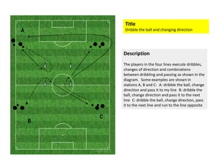 Title
Dribble the ball and changing direction
Description
The players in the four lines execute dribbles,
changes of direction and combinations
between dribbling and passing as shown in the
diagram. Some examples are shown in
A
diagram. Some examples are shown in
stations A, B and C: A: dribble the ball, change
direction and pass it to my line B: dribble the
ball, change direction and pass it to the next
line C: dribble the ball, change direction, pass
it to the next line and run to the line opposite
B
C
 