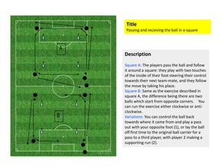 Title
Passing and receiving the ball in a square
Description
Square A: The players pass the ball and follow
it around a square: they play with two touches
of the inside of their foot steering their control
towards their next team-mate, and they follow
A
towards their next team-mate, and they follow
the move by taking his place. 
Square B: Same as the exercise described in
square A, the difference being there are two
balls which start from opposite corners.  You
can run the exercise either clockwise or anti-
clockwise.
Variations: You can control the ball back
towards where it came from and play a pass
out with your opposite foot (1), or lay the ball
off first time to the original ball carrier for a
pass to a third player, with player 2 making a
supporting run (2).
B
 