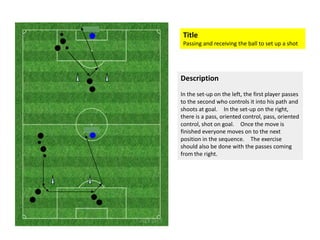 Title
Passing and receiving the ball to set up a shot
Description
In the set-up on the left, the first player passes
to the second who controls it into his path and
shoots at goal.  In the set-up on the right,
there is a pass, oriented control, pass, orientedthere is a pass, oriented control, pass, oriented
control, shot on goal.  Once the move is
finished everyone moves on to the next
position in the sequence.  The exercise
should also be done with the passes coming
from the right.
 