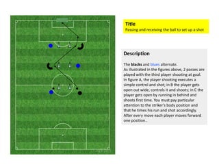 Title
Passing and receiving the ball to set up a shot
Description
The blacks and blues alternate. 
As illustrated in the figures above, 2 passes are
played with the third player shooting at goal.
In figure A, the player shooting executes aIn figure A, the player shooting executes a
simple control and shot; in B the player gets
open out wide, controls it and shoots; in C the
player gets open by running in behind and
shoots first time. You must pay particular
attention to the striker's body position and
that he times his run and shot accordingly.
After every move each player moves forward
one position..
 