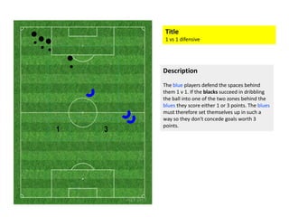 Title
1 vs 1 difensive
Description
The blue players defend the spaces behind
them 1 v 1. If the blacks succeed in dribbling
the ball into one of the two zones behind the
blues they score either 1 or 3 points. The bluesblues they score either 1 or 3 points. The blues
must therefore set themselves up in such a
way so they don't concede goals worth 3
points.
1 3
 