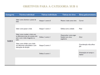 OBJETIVOS PARA A CATEGORIA SUB 8
Categoria Técnica individual Táticas individuais Táticas do time Área psicomotora
Saber como dominar a posse da
bola
Ataque 1 contra 0 Manter a bola como time Correr
Saber como passar a bola Ataque 1 contra 1 Defesa como unidade Pular
Saber como receber a bola com
as diferentes áreas de contato dos
pés e com a bola chegando no
Defesa 1 contra 1
Desenvolver como jogar
futebol com cinco Girar
SUB 8
pés e com a bola chegando no
solo
Defesa 1 contra 1 futebol com cinco
jogadores
Girar
Saber como driblar com a bola
em diferentes velocidades e com
alterações de direção
Ataque 2 contra 1
Coordenação mão-olhos-
pés
Defesa 2 contra 1
Orientação em tempo e
espaço
 