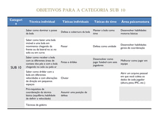 OBJETIVOS PARA A CATEGORIA SUB 10
Categori
a
Técnica individual Táticas individuais Táticas do time Área psicomotora
Saber como dominar a posse
da bola
Defesa e cobertura da bola
Manter a bola como
time
Desenvolver habilidades
motoras básicas
Saber como bater uma bola
imóvel e uma bola em
movimento chegando da
frente ou da lateral no ar, no
solo ou em curva
Passar Defesa como unidade
Desenvolver habilidades
gerais de coordenação
Saber como receber a bola
com as diferentes áreas de
Desenvolver como
Melhorar como jogar em
SUB 10
Saber como receber a bola
com as diferentes áreas de
contato dos pés e com a bola
chegando no solo ou pelo ar
Fintas e dribles
Desenvolver como
jogar futebol com sete
jogadores
Melhorar como jogar em
equipe
Saber como driblar com a
bola em diferentes
velocidades e com alterações
de direção em pequenos
espaços
Chutar
Abrir um arquivo pessoal
em que você coleta os
dados de cada jogador
(altura, peso, IMC, etc.)
Pré-requisitos de
coordenação da técnica
básica (equilíbrio, habilidade
de definir a velocidade)
Assumir uma posição de
defesa
Técnicas de goleiro
 
