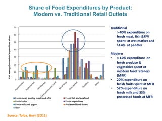Markets for high-value commodities in Indonesia