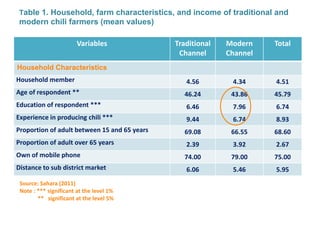 Markets for high-value commodities in Indonesia