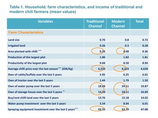 Markets for high-value commodities in Indonesia