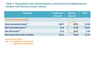 Markets for high-value commodities in Indonesia