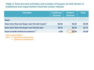 Markets for high-value commodities in Indonesia