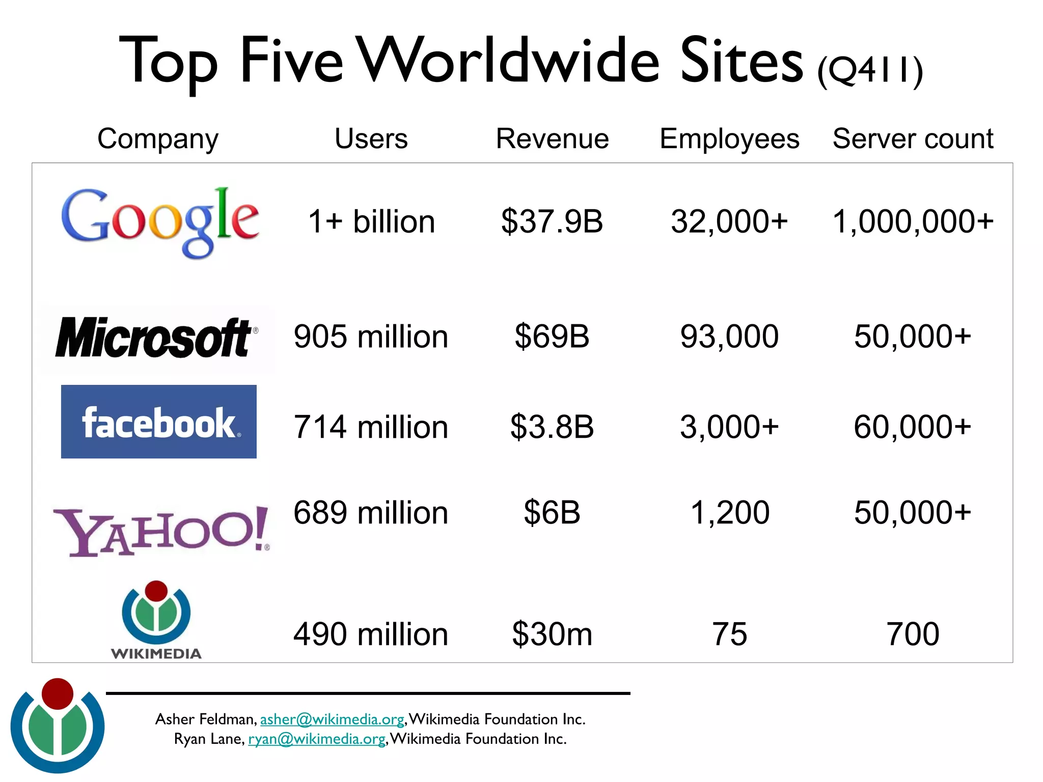 Asher Feldman, asher@wikimedia.org,Wikimedia Foundation Inc.
Ryan Lane, ryan@wikimedia.org,Wikimedia Foundation Inc.
Company Users Revenue Employees Server count
1+ billion $37.9B 32,000+ 1,000,000+
905 million $69B 93,000 50,000+
714 million $3.8B 3,000+ 60,000+
689 million $6B 1,200 50,000+
490 million $30m 75 700
Top Five Worldwide Sites (Q411)
 