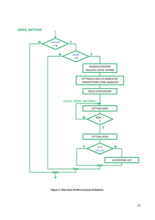 13
Figura 5. Flow-chart Verifica tensione di batteria.
 