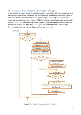 19
4.5 Funzione per il campionamento di un segnale analogico
Le operazioni di scrittura e lettura sono tra loro esclusive e identificate dall’accensione di led verdi
corrispondenti. La selezione di una delle due funzioni avviene mediante un interruttore sul pin 28
del microcontrollore. Il campionamento del segnale in ingresso e la scrittura dei campioni in
memoria vengono effettuati alla frequenza di 500 Hz. Per ottenere tale frequenza si fa ricorso alla
variabile count_500, che viene inizializzata al valore 2. Tale valore viene decrementato di 1 ogni
millisecondo, in modo tale che quando count_500 vale zero sia consentito campionare. Il
decremento sfrutta la subroutine di risposta ad interrupt TIM0_OVF.
Figura 8. Flow-chart funzione campionamento e scrittura
 
