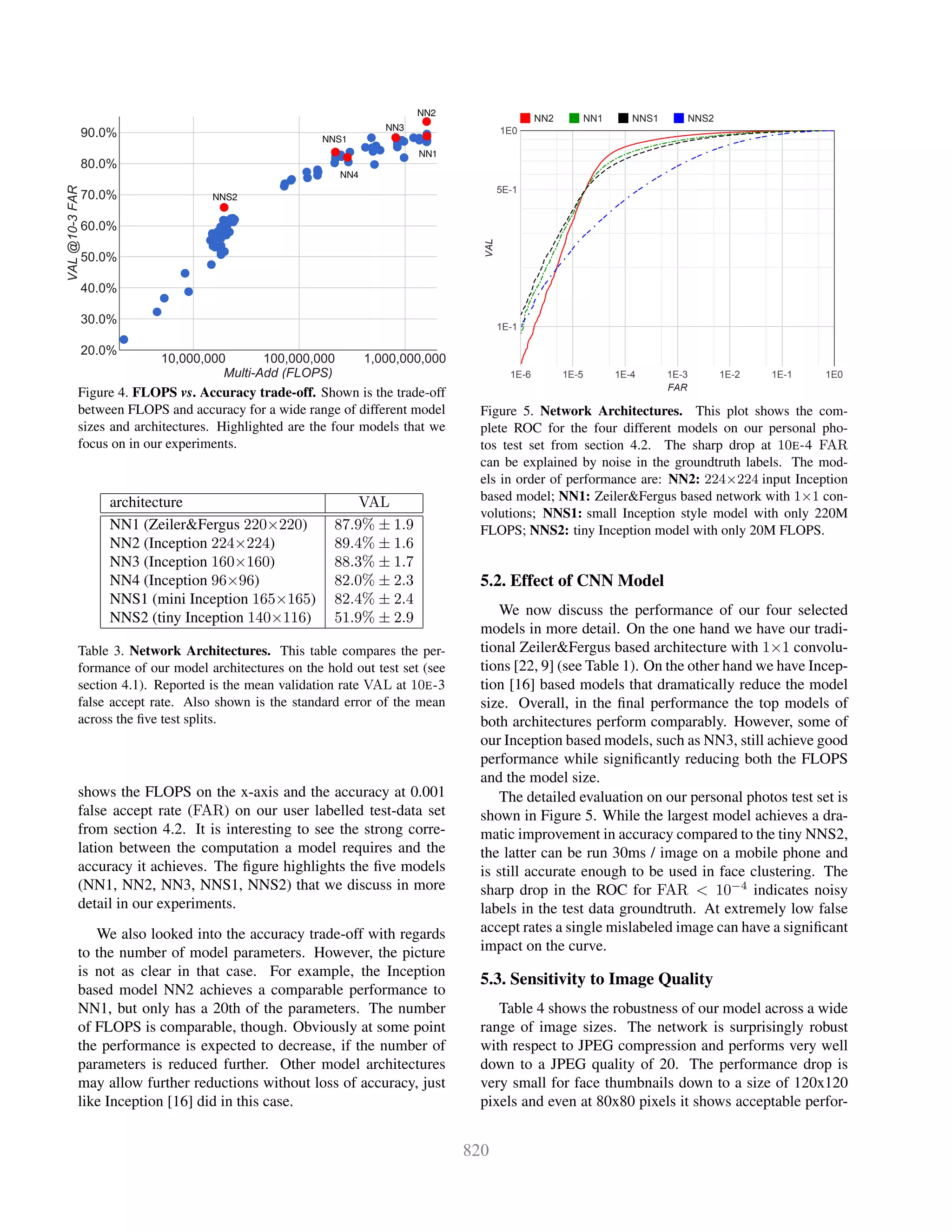 10,000,000 100,000,000 1,000,000,000
20.0%
30.0%
40.0%
50.0%
60.0%
70.0%
80.0%
90.0%
Multi­Add (FLOPS)
VAL @10­3 FAR
NNS2
NNS1
NN4
NN3
NN1
NN2
Figure 4. FLOPS vs. Accuracy trade-off. Shown is the trade-off
between FLOPS and accuracy for a wide range of different model
sizes and architectures. Highlighted are the four models that we
focus on in our experiments.
architecture VAL
NN1 (Zeiler&Fergus 220×220) 87.9% ± 1.9
NN2 (Inception 224×224) 89.4% ± 1.6
NN3 (Inception 160×160) 88.3% ± 1.7
NN4 (Inception 96×96) 82.0% ± 2.3
NNS1 (mini Inception 165×165) 82.4% ± 2.4
NNS2 (tiny Inception 140×116) 51.9% ± 2.9
Table 3. Network Architectures. This table compares the per-
formance of our model architectures on the hold out test set (see
section 4.1). Reported is the mean validation rate VAL at 10E-3
false accept rate. Also shown is the standard error of the mean
across the ﬁve test splits.
shows the FLOPS on the x-axis and the accuracy at 0.001
false accept rate (FAR) on our user labelled test-data set
from section 4.2. It is interesting to see the strong corre-
lation between the computation a model requires and the
accuracy it achieves. The ﬁgure highlights the ﬁve models
(NN1, NN2, NN3, NNS1, NNS2) that we discuss in more
detail in our experiments.
We also looked into the accuracy trade-off with regards
to the number of model parameters. However, the picture
is not as clear in that case. For example, the Inception
based model NN2 achieves a comparable performance to
NN1, but only has a 20th of the parameters. The number
of FLOPS is comparable, though. Obviously at some point
the performance is expected to decrease, if the number of
parameters is reduced further. Other model architectures
may allow further reductions without loss of accuracy, just
like Inception [16] did in this case.
NN2 NN1 NNS1 NNS2
1E­61E­61E­6 1E­51E­51E­5 1E­41E­41E­4 1E­31E­31E­3 1E­21E­21E­2 1E­11E­11E­1 1E01E01E0
1E­11E­11E­1
5E­15E­15E­1
1E01E01E0
FARFARFAR
VALVALVAL
Figure 5. Network Architectures. This plot shows the com-
plete ROC for the four different models on our personal pho-
tos test set from section 4.2. The sharp drop at 10E-4 FAR
can be explained by noise in the groundtruth labels. The mod-
els in order of performance are: NN2: 224×224 input Inception
based model; NN1: Zeiler&Fergus based network with 1×1 con-
volutions; NNS1: small Inception style model with only 220M
FLOPS; NNS2: tiny Inception model with only 20M FLOPS.
5.2. Effect of CNN Model
We now discuss the performance of our four selected
models in more detail. On the one hand we have our tradi-
tional Zeiler&Fergus based architecture with 1×1 convolu-
tions [22, 9] (see Table 1). On the other hand we have Incep-
tion [16] based models that dramatically reduce the model
size. Overall, in the ﬁnal performance the top models of
both architectures perform comparably. However, some of
our Inception based models, such as NN3, still achieve good
performance while signiﬁcantly reducing both the FLOPS
and the model size.
The detailed evaluation on our personal photos test set is
shown in Figure 5. While the largest model achieves a dra-
matic improvement in accuracy compared to the tiny NNS2,
the latter can be run 30ms / image on a mobile phone and
is still accurate enough to be used in face clustering. The
sharp drop in the ROC for FAR < 10−4
indicates noisy
labels in the test data groundtruth. At extremely low false
accept rates a single mislabeled image can have a signiﬁcant
impact on the curve.
5.3. Sensitivity to Image Quality
Table 4 shows the robustness of our model across a wide
range of image sizes. The network is surprisingly robust
with respect to JPEG compression and performs very well
down to a JPEG quality of 20. The performance drop is
very small for face thumbnails down to a size of 120x120
pixels and even at 80x80 pixels it shows acceptable perfor-
 