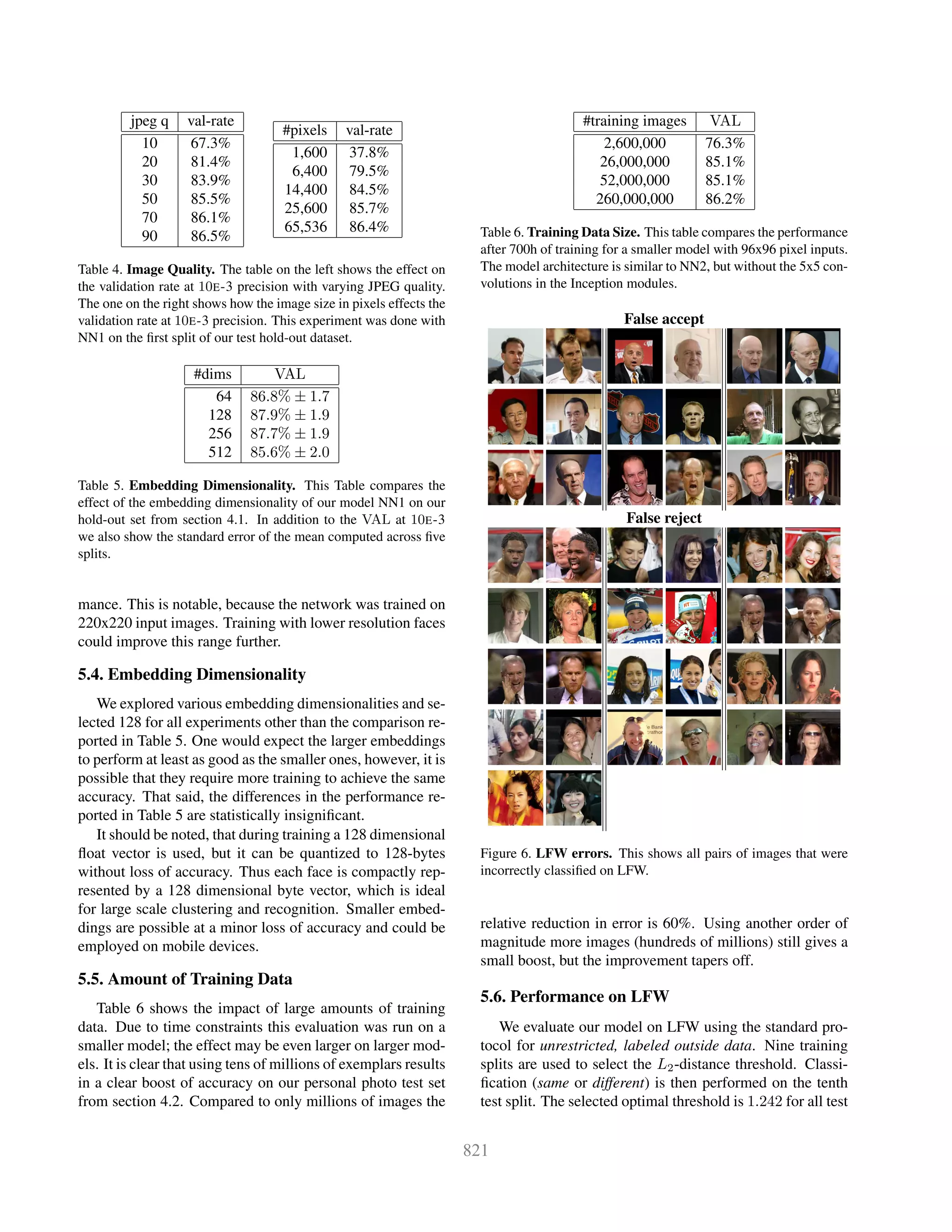 jpeg q val-rate
10 67.3%
20 81.4%
30 83.9%
50 85.5%
70 86.1%
90 86.5%
#pixels val-rate
1,600 37.8%
6,400 79.5%
14,400 84.5%
25,600 85.7%
65,536 86.4%
Table 4. Image Quality. The table on the left shows the effect on
the validation rate at 10E-3 precision with varying JPEG quality.
The one on the right shows how the image size in pixels effects the
validation rate at 10E-3 precision. This experiment was done with
NN1 on the ﬁrst split of our test hold-out dataset.
#dims VAL
64 86.8% ± 1.7
128 87.9% ± 1.9
256 87.7% ± 1.9
512 85.6% ± 2.0
Table 5. Embedding Dimensionality. This Table compares the
effect of the embedding dimensionality of our model NN1 on our
hold-out set from section 4.1. In addition to the VAL at 10E-3
we also show the standard error of the mean computed across ﬁve
splits.
mance. This is notable, because the network was trained on
220x220 input images. Training with lower resolution faces
could improve this range further.
5.4. Embedding Dimensionality
We explored various embedding dimensionalities and se-
lected 128 for all experiments other than the comparison re-
ported in Table 5. One would expect the larger embeddings
to perform at least as good as the smaller ones, however, it is
possible that they require more training to achieve the same
accuracy. That said, the differences in the performance re-
ported in Table 5 are statistically insigniﬁcant.
It should be noted, that during training a 128 dimensional
ﬂoat vector is used, but it can be quantized to 128-bytes
without loss of accuracy. Thus each face is compactly rep-
resented by a 128 dimensional byte vector, which is ideal
for large scale clustering and recognition. Smaller embed-
dings are possible at a minor loss of accuracy and could be
employed on mobile devices.
5.5. Amount of Training Data
Table 6 shows the impact of large amounts of training
data. Due to time constraints this evaluation was run on a
smaller model; the effect may be even larger on larger mod-
els. It is clear that using tens of millions of exemplars results
in a clear boost of accuracy on our personal photo test set
from section 4.2. Compared to only millions of images the
#training images VAL
2,600,000 76.3%
26,000,000 85.1%
52,000,000 85.1%
260,000,000 86.2%
Table 6. Training Data Size. This table compares the performance
after 700h of training for a smaller model with 96x96 pixel inputs.
The model architecture is similar to NN2, but without the 5x5 con-
volutions in the Inception modules.
False accept
False reject
Figure 6. LFW errors. This shows all pairs of images that were
incorrectly classiﬁed on LFW.
relative reduction in error is 60%. Using another order of
magnitude more images (hundreds of millions) still gives a
small boost, but the improvement tapers off.
5.6. Performance on LFW
We evaluate our model on LFW using the standard pro-
tocol for unrestricted, labeled outside data. Nine training
splits are used to select the L2-distance threshold. Classi-
ﬁcation (same or different) is then performed on the tenth
test split. The selected optimal threshold is 1.242 for all test
 