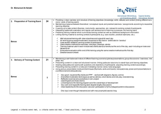 Dr. Mohamed Al-Hebshi
Legend:  criteria were met, o criteria were not met,  best practices, - bad practices 2
2. Preparation of Training Event
Bonus
24
 Providing a clear overview and structure of training objectives (knowledge, skills, attitude) and content (linking different se s-
sions / parts of training event)
 Maintaining a balance between theoretical / conceptual inputs and practical exercises / assignments accordi ng to respective
learning objective
 Covering up to date content (theories, instruments, approaches, etc.) relevant to working context of participants
 Integrating systematic evaluation and regular self-assessment of learning successes into training event
 Preparing training material which summarize training content as well as additional background information
 Linking training material to working context of participants (e.g. case studies, practical examples, etc.).
 Well structured training with clear objectives and outputs for each day
 All working group assignments were visualized on flip chartor distributed on handout
 Case studies related to working context of participants
 Used creative methods for exercises: role plays, drawings, stories
 Training material used in each module was distributed as a handoutat the end of the day, each including an index and
literature list
 Exhaustive evaluation atthe end of the training using the same creative methods as the first day
 Detailed session sheets
3. Delivery of Training Content
Bonus
21
1
 Maintaining a well-balanced mixture of differentlearning scenarios (plenarypresentations,group discussions / exercises, role
plays, etc)
 Presenting content in a clear and structured manner, linking particular sessions to overall topic and training objectives
 Dealing adequately and openly with questions and objections of participants; adjusting training content accordingly
 Presenting training content in a lively and motivating manner (voice, body language)
 Using various presentation media and techniques (flipcharts,cards and boards,transparencies,power pointpresentations) in
a professional and adequate way
 Very good visualized flip charts and PPP - worked with diagrams,figures,comics
 Diversified moderation techniques as well as delivery:short stories and role play,brainstorming
 Reflection exercise aboutpractices in own project
 Used English and Arabic terms
 Linked topics to the training program as to the overall topic of development
 Very calm and respectful training style despite lengthy discussions
 Clear leadership for the discussion:secured participation of all butstopped polemic discussions
- One input, even though interactive and with many examples was too long
 