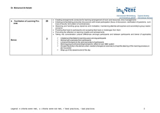 Dr. Mohamed Al-Hebshi
Legend:  criteria were met, o criteria were not met,  best practices, - bad practices 3
4. Facilitation of Learning Pro-
cess
Bonus
20
2
 Creating arrangements conducive for learning (arrangement of room and resources, time management)
 Initiating and facilitating productive discussions with broad participation (focus of discussion, clarification of questions, sum-
mary of results, formulation of controversies)
 Observing and handling group dynamics and motivation; maintaining attentive atmosphere and sensitivity to group needs /
concerns
 Providing feed back to participants and accepting feed back or challenges from them
 Promoting the reflection on learning insights and achievements
 Taking into consideration cultural differences amongst participants and between participants and trainer (if applicable)
 Initiated and facilitated broad discussion among participants
 Worked with examples from participants
 Linked all the topics to the working context of participants
 Working group build according to projectto reflect on own M&E system
 Showed flexibility in the delivery when needed (changed an exercise) butkeptthe steering of the learning process un-
der his control
 Wrap-up of the sessions and of the day
 