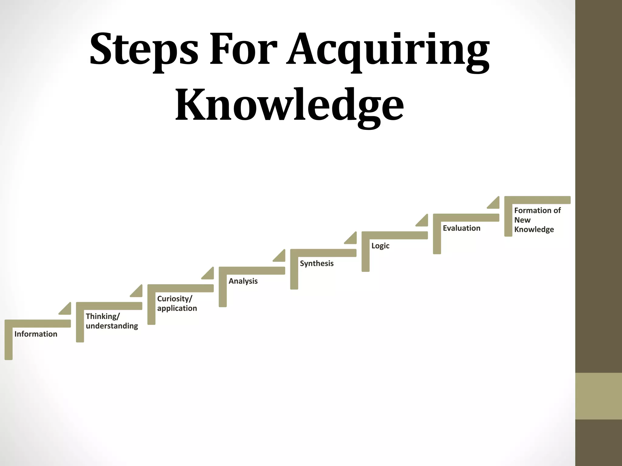 Steps For Acquiring
Knowledge
Information
Thinking/
understanding
Curiosity/
application
Analysis
Synthesis
Logic
Evaluation
Formation of
New
Knowledge
 