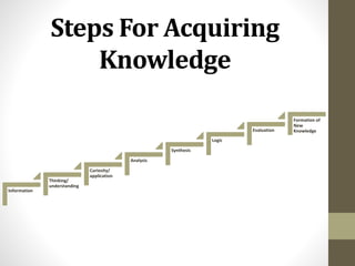 Steps For Acquiring
Knowledge
Information
Thinking/
understanding
Curiosity/
application
Analysis
Synthesis
Logic
Evaluation
Formation of
New
Knowledge
 