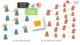 Eu cuido
       do 1 a 1

                   Ativando
                  privilégios




De um lado parcerias            De um lado seus clientes
 