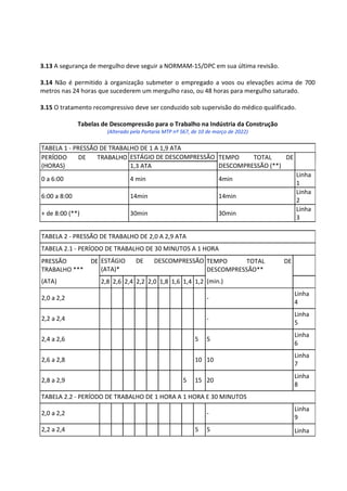 3.13 A segurança de mergulho deve seguir a NORMAM-15/DPC em sua última revisão.
3.14 Não é permitido à organização submeter o empregado a voos ou elevações acima de 700
metros nas 24 horas que sucederem um mergulho raso, ou 48 horas para mergulho saturado.
3.15 O tratamento recompressivo deve ser conduzido sob supervisão do médico qualificado.
Tabelas de Descompressão para o Trabalho na Indústria da Construção
(Alterado pela Portaria MTP nº 567, de 10 de março de 2022)
TABELA 1 - PRESSÃO DE TRABALHO DE 1 A 1,9 ATA
PERÍODO DE TRABALHO
(HORAS)
ESTÁGIO DE DESCOMPRESSÃO TEMPO TOTAL DE
DESCOMPRESSÃO (**)
1,3 ATA
0 a 6:00 4 min 4min
Linha
1
6:00 a 8:00 14min 14min
Linha
2
+ de 8:00 (**) 30min 30min
Linha
3
TABELA 2 - PRESSÃO DE TRABALHO DE 2,0 A 2,9 ATA
TABELA 2.1 - PERÍODO DE TRABALHO DE 30 MINUTOS A 1 HORA
PRESSÃO DE
TRABALHO ***
(ATA)
ESTÁGIO DE DESCOMPRESSÃO
(ATA)*
TEMPO TOTAL DE
DESCOMPRESSÃO**
(min.)
2,8 2,6 2,4 2,2 2,0 1,8 1,6 1,4 1,2
2,0 a 2,2 -
Linha
4
2,2 a 2,4 -
Linha
5
2,4 a 2,6 5 5
Linha
6
2,6 a 2,8 10 10
Linha
7
2,8 a 2,9 5 15 20
Linha
8
TABELA 2.2 - PERÍODO DE TRABALHO DE 1 HORA A 1 HORA E 30 MINUTOS
2,0 a 2,2 -
Linha
9
2,2 a 2,4 5 5 Linha
 