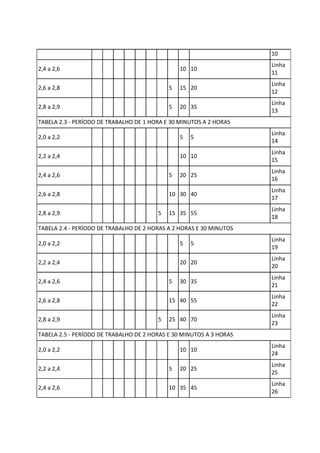 10
2,4 a 2,6 10 10
Linha
11
2,6 a 2,8 5 15 20
Linha
12
2,8 a 2,9 5 20 35
Linha
13
TABELA 2.3 - PERÍODO DE TRABALHO DE 1 HORA E 30 MINUTOS A 2 HORAS
2,0 a 2,2 5 5
Linha
14
2,2 a 2,4 10 10
Linha
15
2,4 a 2,6 5 20 25
Linha
16
2,6 a 2,8 10 30 40
Linha
17
2,8 a 2,9 5 15 35 55
Linha
18
TABELA 2.4 - PERÍODO DE TRABALHO DE 2 HORAS A 2 HORAS E 30 MINUTOS
2,0 a 2,2 5 5
Linha
19
2,2 a 2,4 20 20
Linha
20
2,4 a 2,6 5 30 35
Linha
21
2,6 a 2,8 15 40 55
Linha
22
2,8 a 2,9 5 25 40 70
Linha
23
TABELA 2.5 - PERÍODO DE TRABALHO DE 2 HORAS E 30 MINUTOS A 3 HORAS
2,0 a 2,2 10 10
Linha
24
2,2 a 2,4 5 20 25
Linha
25
2,4 a 2,6 10 35 45
Linha
26
 