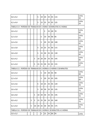 4,0 a 4,2 5 10 20 35 45 115
Linha
58
4,2 a 4,4 5 15 25 35 45 125
Linha
59
TABELA 3.4 - PERÍODO DE TRABALHO DE 1 HORA E 30 MINUTOS A 2 HORAS
3,0 a 3,2 5 25 40 70
Linha
60
3,2 a 3,4 5 10 30 40 85
Linha
61
3,4 a 3,6 5 20 35 40 100
Linha
62
3,6 a 3,8 5 10 25 35 40 115
Linha
63
3,8 a 4,0 5 15 30 35 45 130
Linha
64
4,0 a 4,2 5 10 20 30 35 45 145
Linha
66
4,2 a 4,4 5 15 25 30 35 45 155
Linha
67
TABELA 3.5 - PERÍODO DE TRABALHO DE 2 HORAS A 2 HORAS E 30 MINUTOS
3,0 a 3,2 5 10 30 45 90
Linha
68
3,2 a 3,4 5 20 35 45 105
Linha
69
3,4 a 3,6 5 10 25 35 45 120
Linha
70
3,6 a 3,8 5 20 30 35 45 135
Linha
71
3,8 a 4,0 5 10 20 30 35 45 145
Linha
72
4,0 a 4,2 5 5 15 25 30 35 45 160
Linha
73
4,2 a 4,4 5 10 20 25 30 40 45 175
Linha
74
TABELA 3.6 - PERÍODO DE TRABALHO DE 2 HORAS E 30 MINUTOS A 3 HORAS
3,0 a 3,2 5 15 35 40 95 Linha
 