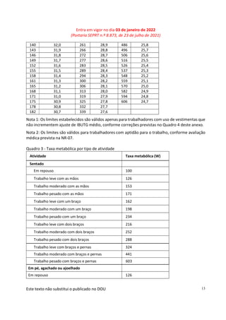 Entra em vigor no dia 03 de janeiro de 2022
(Portaria SEPRT n.º 8.873, de 23 de julho de 2021)
Este texto não substitui o publicado no DOU 13
140 32,0 261 28,9 486 25,8
143 31,9 266 28,8 496 25,7
146 31,8 272 28,7 506 25,6
149 31,7 277 28,6 516 25,5
152 31,6 283 28,5 526 25,4
155 31,5 289 28,4 537 25,3
158 31,4 294 28,3 548 25,2
161 31,3 300 28,2 559 25,1
165 31,2 306 28,1 570 25,0
168 31,1 313 28,0 582 24,9
171 31,0 319 27,9 594 24,8
175 30,9 325 27,8 606 24,7
178 30,8 332 27,7
182 30,7 339 27,6
Nota 1: Os limites estabelecidos são válidos apenas para trabalhadores com uso de vestimentas que
não incrementem ajuste de IBUTG médio, conforme correções previstas no Quadro 4 deste anexo.
Nota 2: Os limites são válidos para trabalhadores com aptidão para o trabalho, conforme avaliação
médica prevista na NR-07.
Quadro 3 - Taxa metabólica por tipo de atividade
Atividade Taxa metabólica (W)
Sentado
Em repouso 100
Trabalho leve com as mãos 126
Trabalho moderado com as mãos 153
Trabalho pesado com as mãos 171
Trabalho leve com um braço 162
Trabalho moderado com um braço 198
Trabalho pesado com um braço 234
Trabalho leve com dois braços 216
Trabalho moderado com dois braços 252
Trabalho pesado com dois braços 288
Trabalho leve com braços e pernas 324
Trabalho moderado com braços e pernas 441
Trabalho pesado com braços e pernas 603
Em pé, agachado ou ajoelhado
Em repouso 126
 