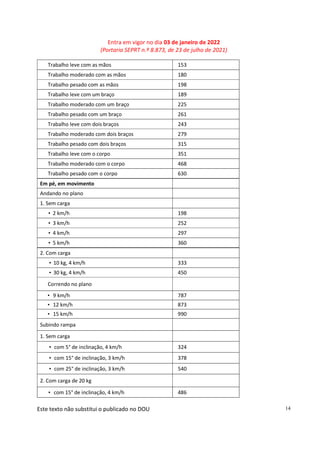 Entra em vigor no dia 03 de janeiro de 2022
(Portaria SEPRT n.º 8.873, de 23 de julho de 2021)
Este texto não substitui o publicado no DOU 14
Trabalho leve com as mãos 153
Trabalho moderado com as mãos 180
Trabalho pesado com as mãos 198
Trabalho leve com um braço 189
Trabalho moderado com um braço 225
Trabalho pesado com um braço 261
Trabalho leve com dois braços 243
Trabalho moderado com dois braços 279
Trabalho pesado com dois braços 315
Trabalho leve com o corpo 351
Trabalho moderado com o corpo 468
Trabalho pesado com o corpo 630
Em pé, em movimento
Andando no plano
1. Sem carga
• 2 km/h 198
• 3 km/h 252
• 4 km/h 297
• 5 km/h 360
2. Com carga
• 10 kg, 4 km/h 333
• 30 kg, 4 km/h 450
Correndo no plano
• 9 km/h 787
• 12 km/h 873
• 15 km/h 990
Subindo rampa
1. Sem carga
• com 5° de inclinação, 4 km/h 324
• com 15° de inclinação, 3 km/h 378
• com 25° de inclinação, 3 km/h 540
2. Com carga de 20 kg
• com 15° de inclinação, 4 km/h 486
 